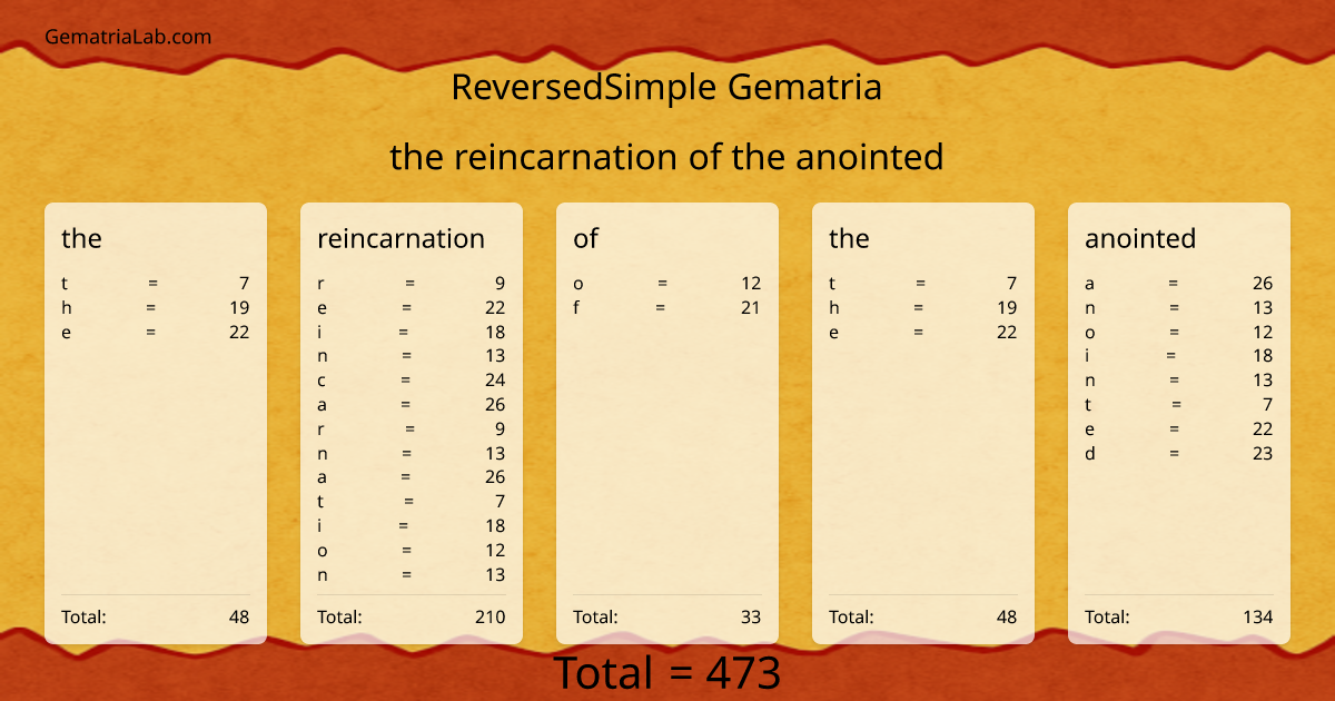 the reincarnation of the anointed in reversedSimple Gematria